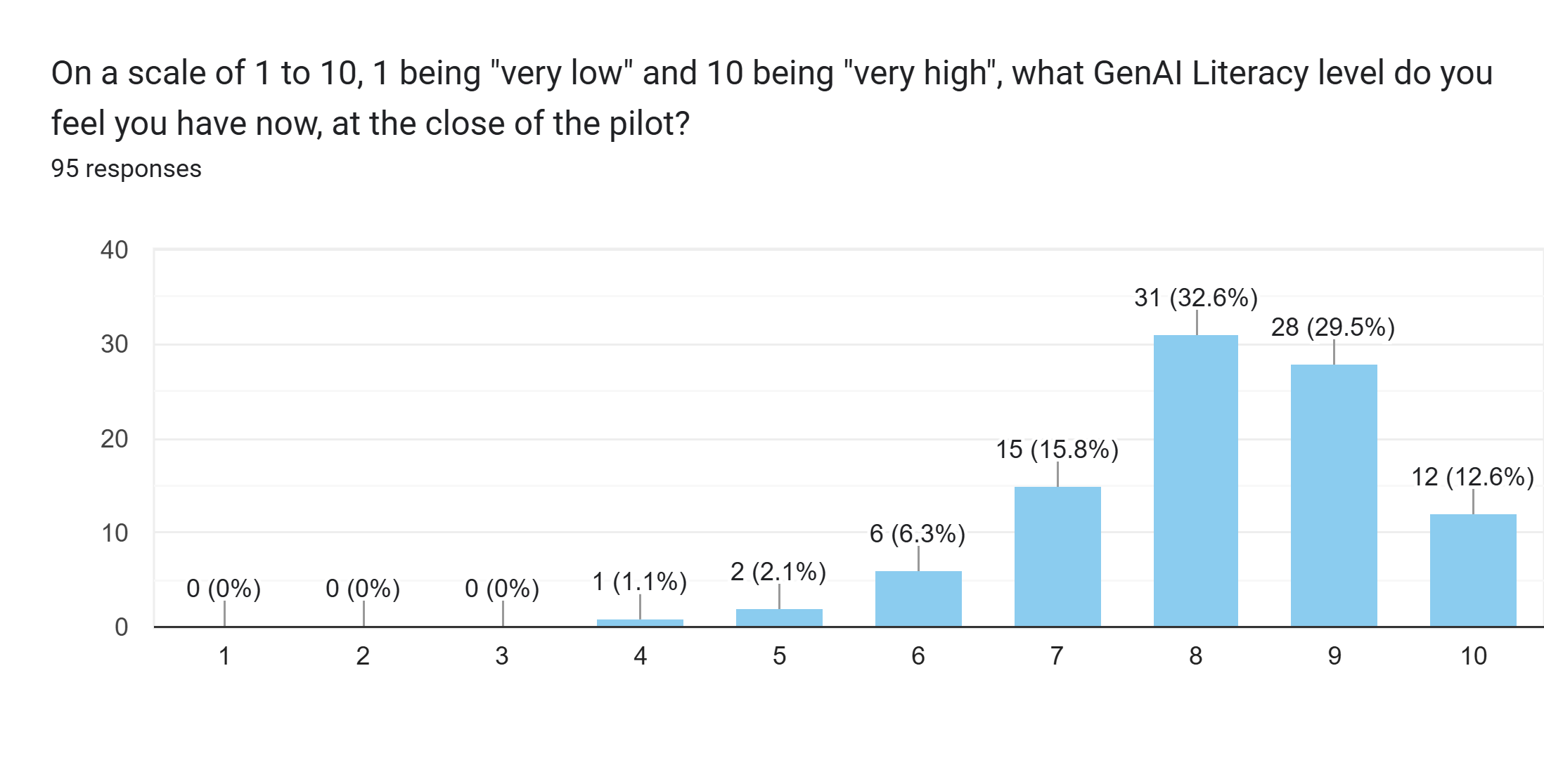 chart of responses to "What GenAI literacy level do you feel you have no at the close of the pilot?"