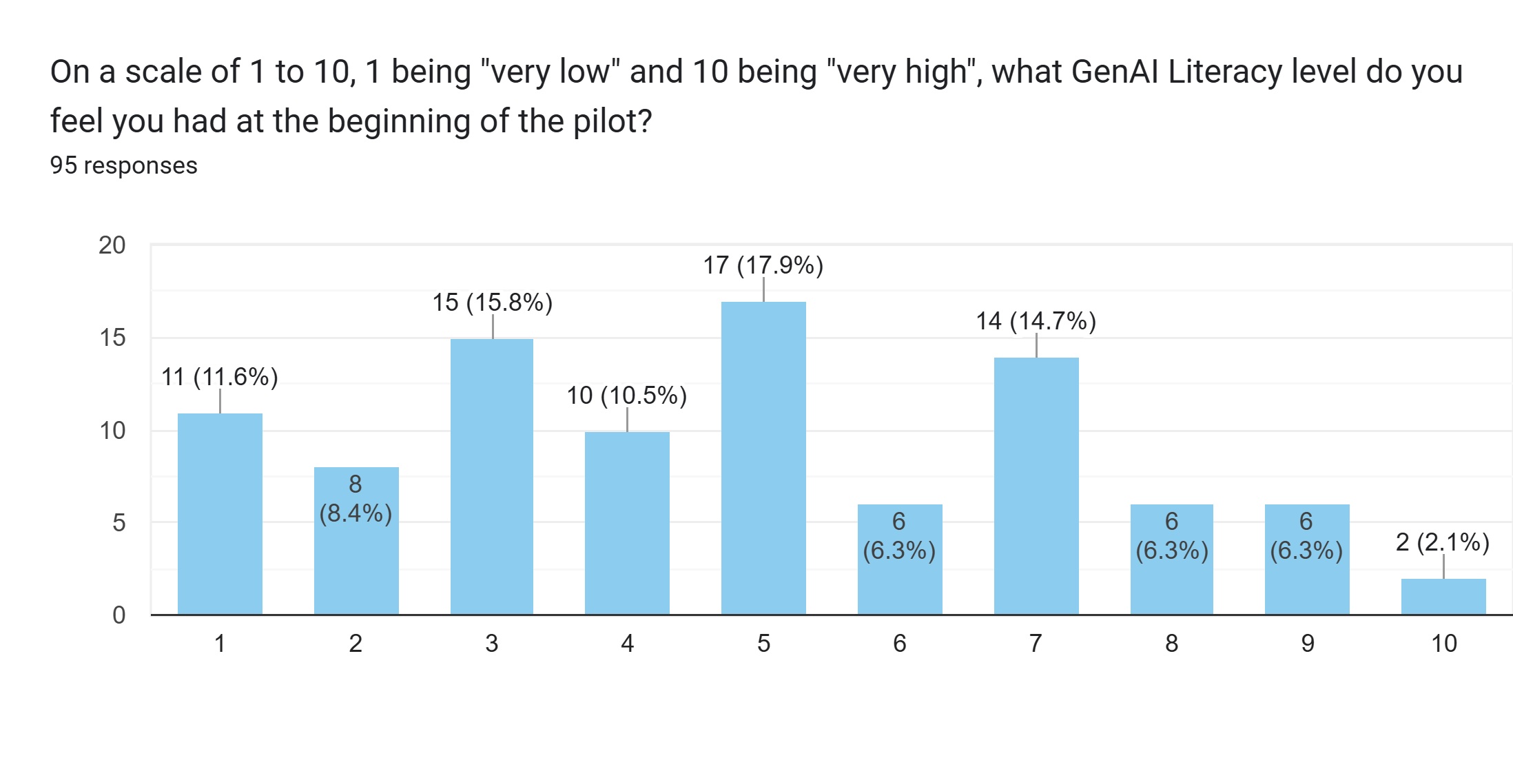 chart of responses to "what GenAI literacy level do you feel you had at the beginning of the pilot?"